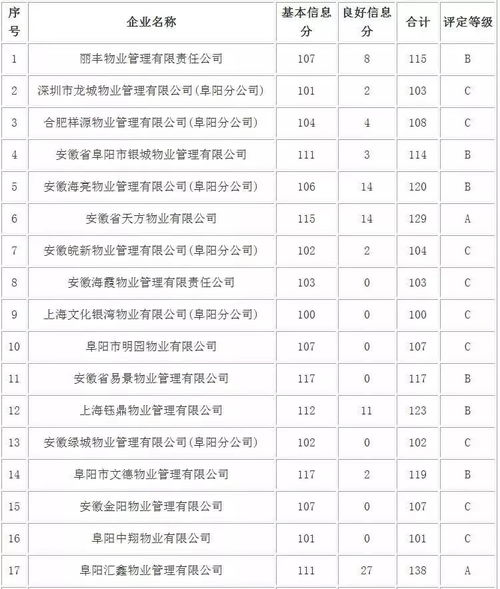 2017年度阜陽市物業(yè)服務(wù)企業(yè)信用等級(jí)評(píng)定結(jié)果公示