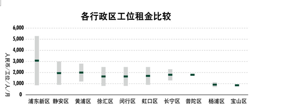 世邦魏理仕 大浪淘沙，共享辦公轉(zhuǎn)型在即，物業(yè)服務(wù)評(píng)估成關(guān)鍵